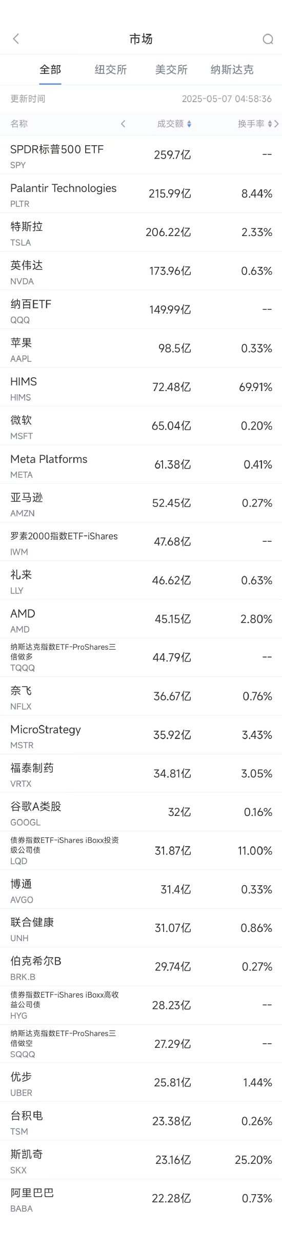 风暴娱乐：5月6日美股成交额前20：HIMS业绩超预期股价大涨18%